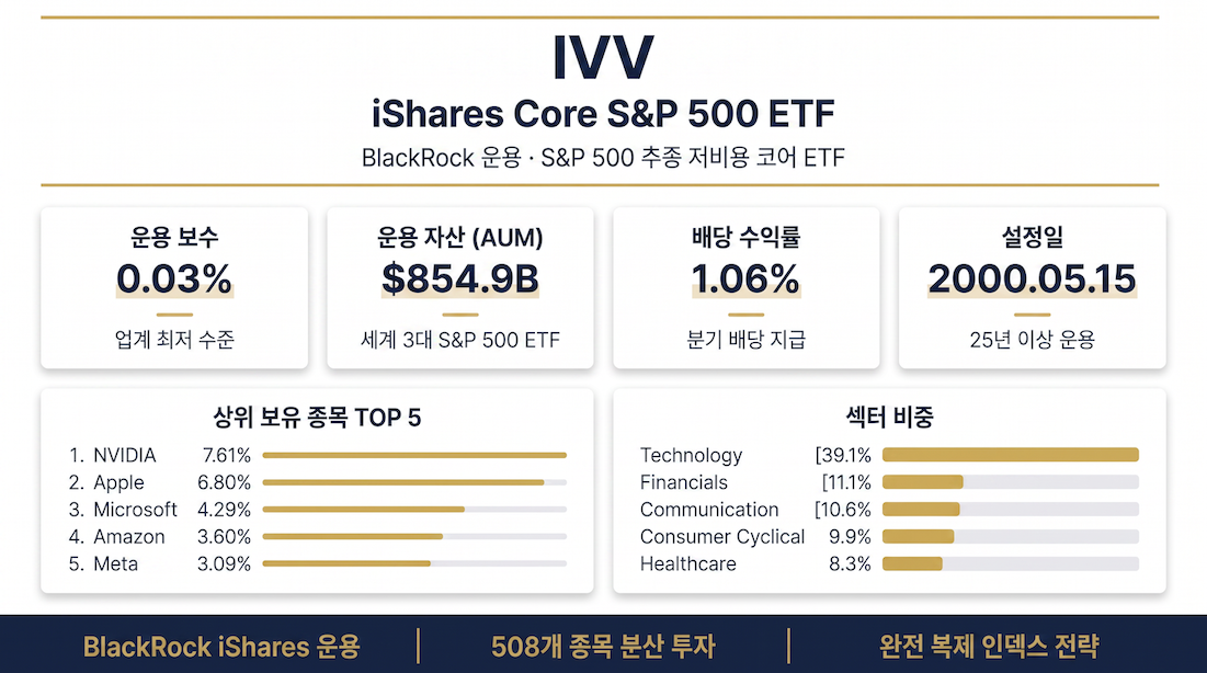 IVV 인포그래픽 — iShares Core S&P 500 ETF
