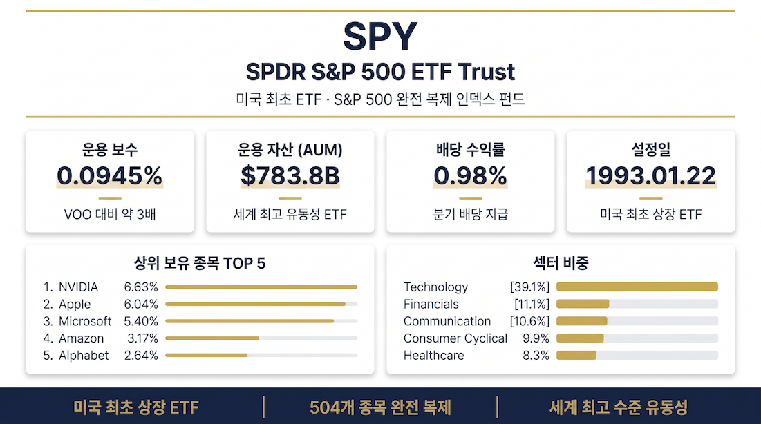 SPY 인포그래픽 — SPDR S&P 500 ETF Trust